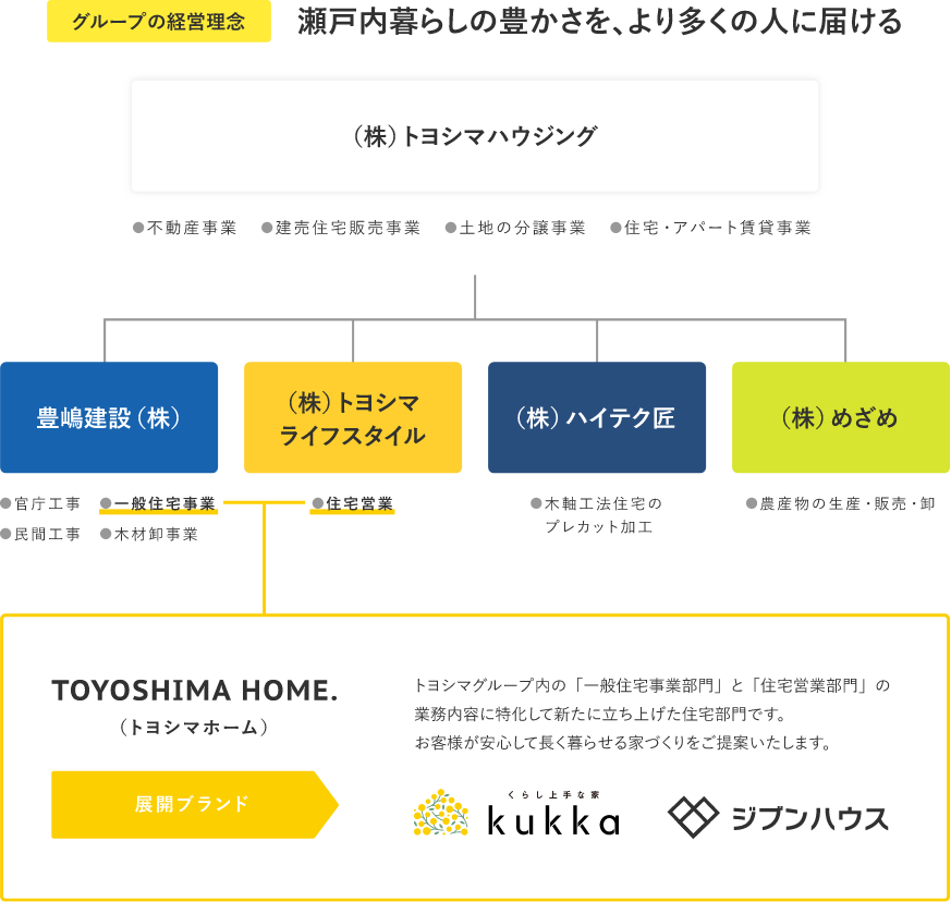 グループの経営理念：瀬戸内暮らしの豊かさを、より多くの人に届ける